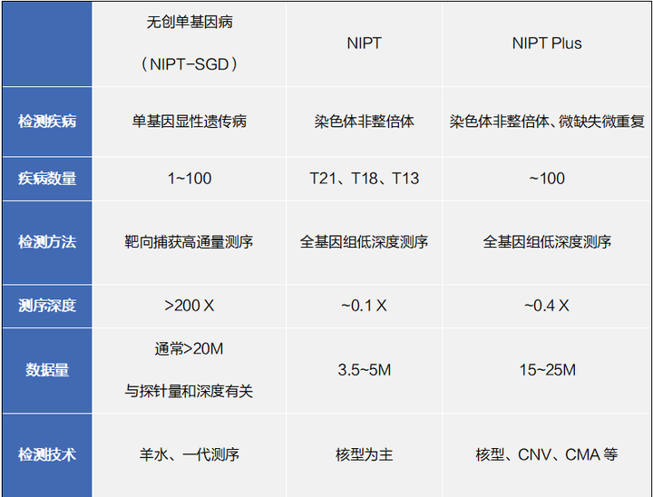NIPT新时代——无创单基因遗传病检测