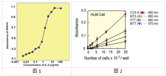 艾美捷细胞计数试剂盒-8(CCK-8),一步到位 艾美捷细胞计数试剂盒-8(CCK-8),一步到位