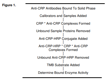 大鼠高灵敏C-反应蛋白(CRP)ELISA试剂盒研究方案 大鼠高灵敏C-反应蛋白(CRP)ELISA试剂盒研究方案