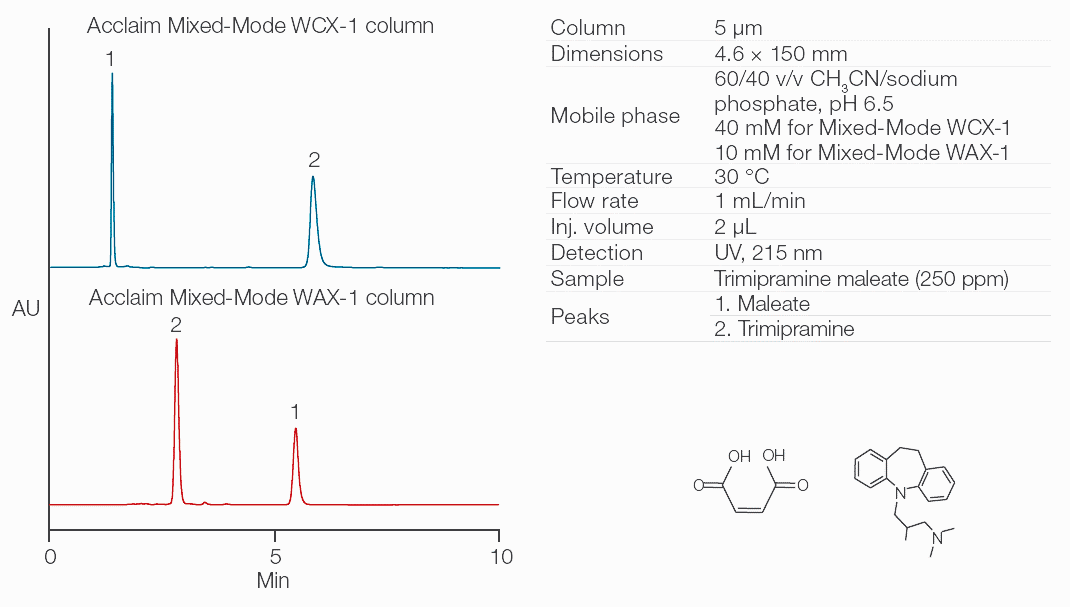 赛默飞混合模式色谱柱方法开发指南 (Ⅰ)