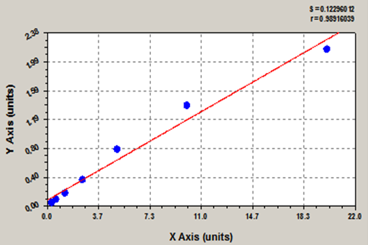 ELISA实验标曲拟合方程指南