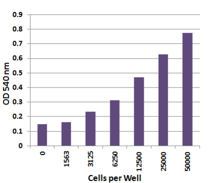 艾美捷MTT细胞增殖检测试剂盒结果示例&引用文献 艾美捷MTT细胞增殖检测试剂盒结果示例&引用文献