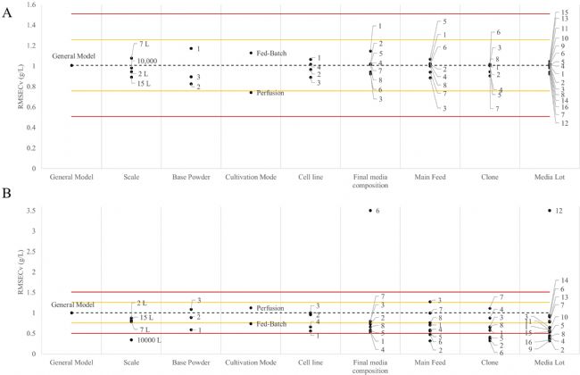生物上游过程工艺开发阶段通过拉曼光谱提高对mAb生产的可靠性