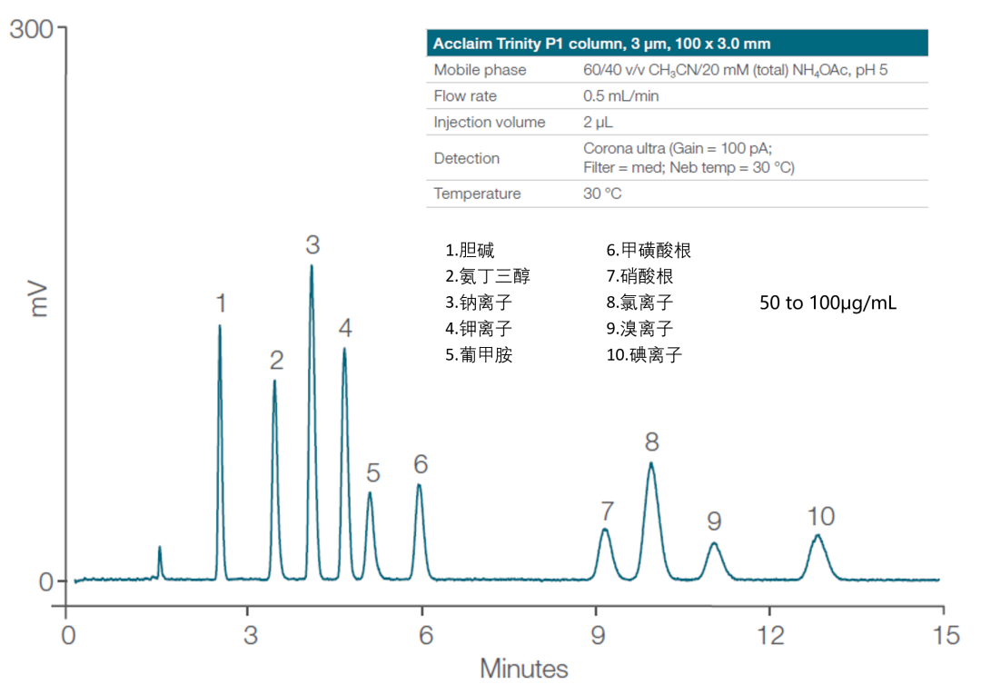 赛默飞混合模式色谱柱方法开发指南 (Ⅰ)