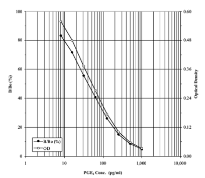 高灵敏艾美捷前列腺素E2(PGE2)ELISA试剂盒方案 高灵敏艾美捷前列腺素E2(PGE2)ELISA试剂盒方案