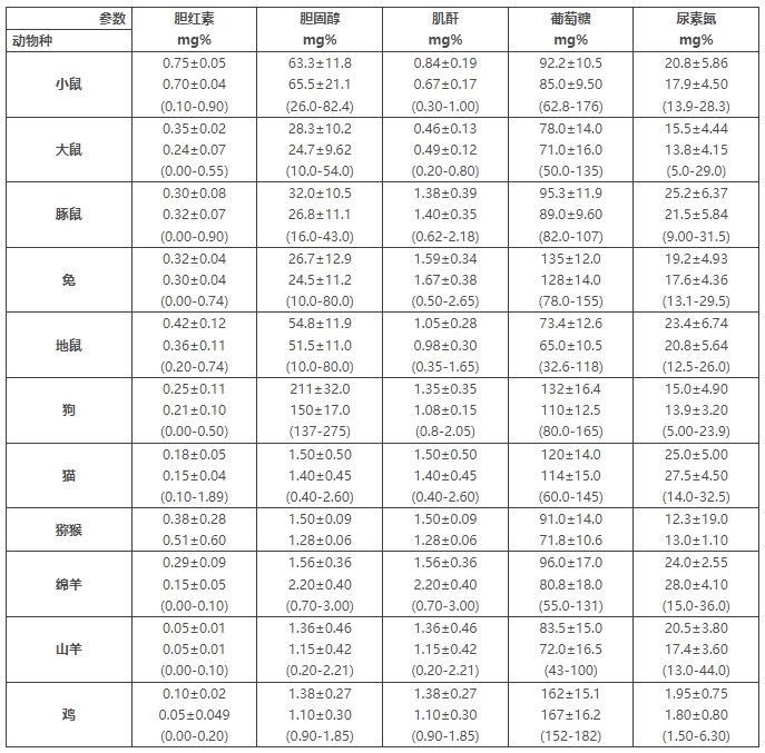 干货分享 | 各种实验动物血清生化指标值【对照表】
