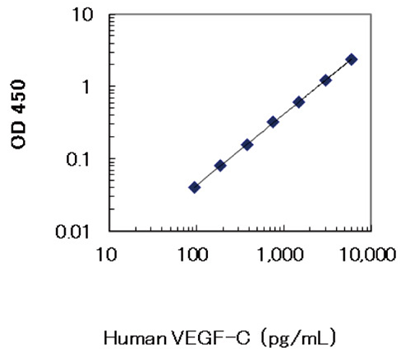 IBL-人VEGF-C检测试剂盒，低价享品质