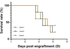 挂好「重度免疫缺陷」铭牌，帮C-NKG小鼠找回TA的家庭成员和详细档案吧