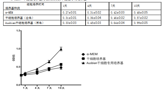 Ausbian干细胞完全培养基的用途及实验数据