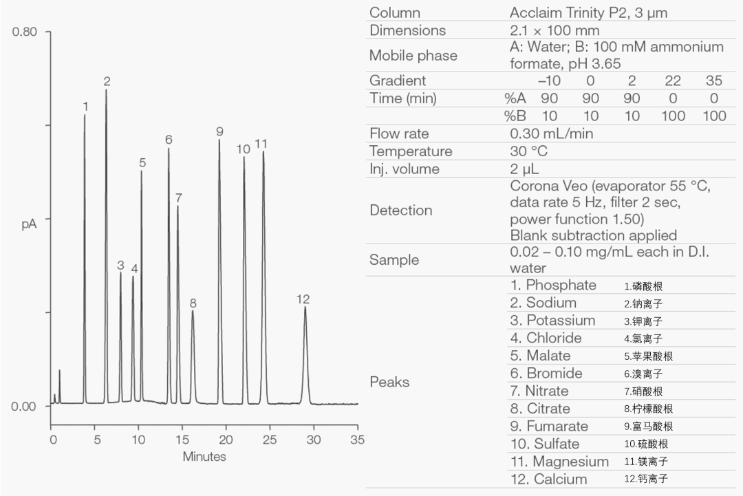 赛默飞混合模式色谱柱方法开发指南 (Ⅰ)