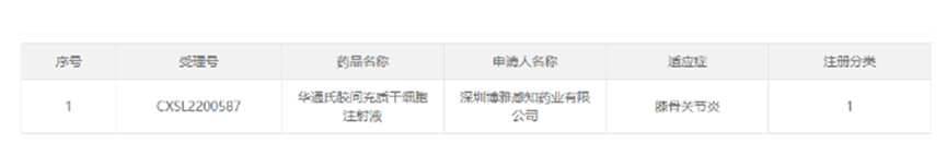 博雅生命旗下间充质干细胞新药IND获批，推动膝骨关节炎精准医疗发展