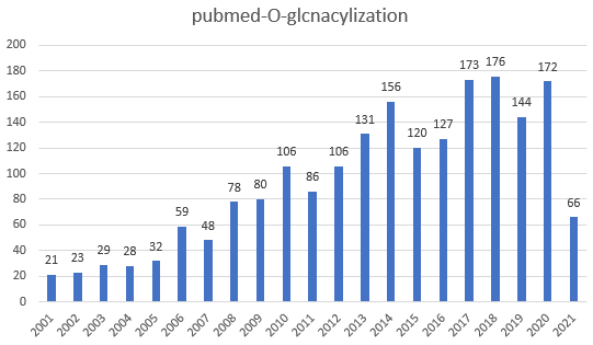 两篇文章带你get O-GlcNAc糖基化新思路