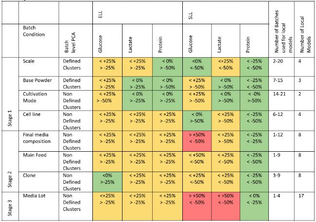 生物上游过程工艺开发阶段通过拉曼光谱提高对mAb生产的可靠性