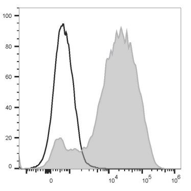 Elabscience流式抗体上新：Human CD49d上线4个新克隆号[HP1/2]抗体，Cocktai新增2款抗体