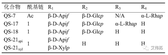 深入了解QS-21：皂树皂苷的成分和特点，AVT国产自研QS-21