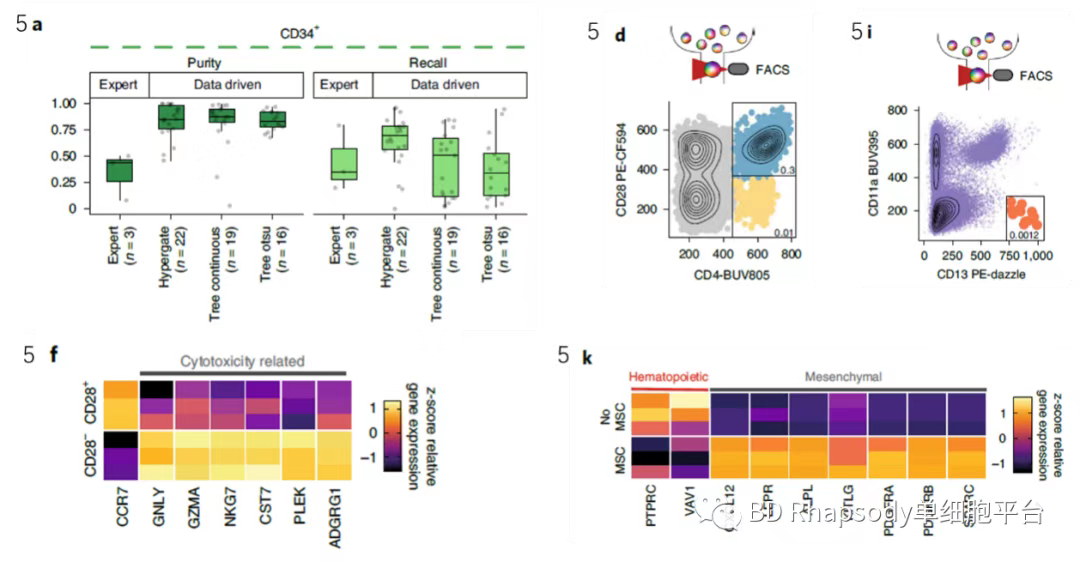 BD Rhapsody AbSeq + WTA + TTA + SMK + FACS Aria II助力白血病研究