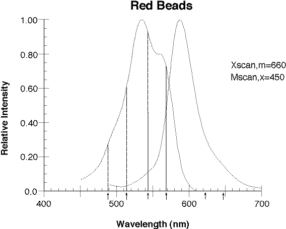 Lumafluor逆行追踪的微球RetroBeads选购指南