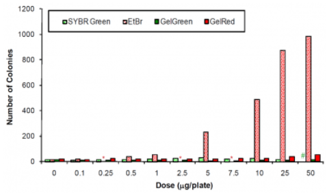 GelRed&GelGreen核酸染料:比 EtBr、SYBR Safe更灵敏 GelRed&GelGreen核酸染料:比 EtBr、SYBR Safe更灵敏