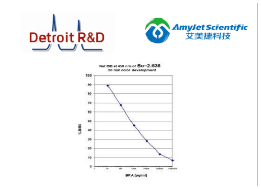 艾美捷Detroit R&D BPA环境雌激素ELISA试剂盒介绍 艾美捷Detroit R&D BPA环境雌激素ELISA试剂盒介绍