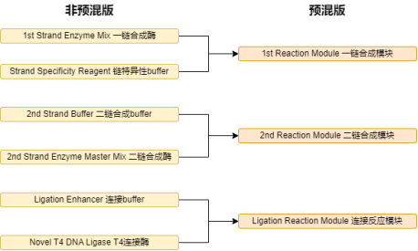 让RNA建库，像RT-PCR实验一样操作简单