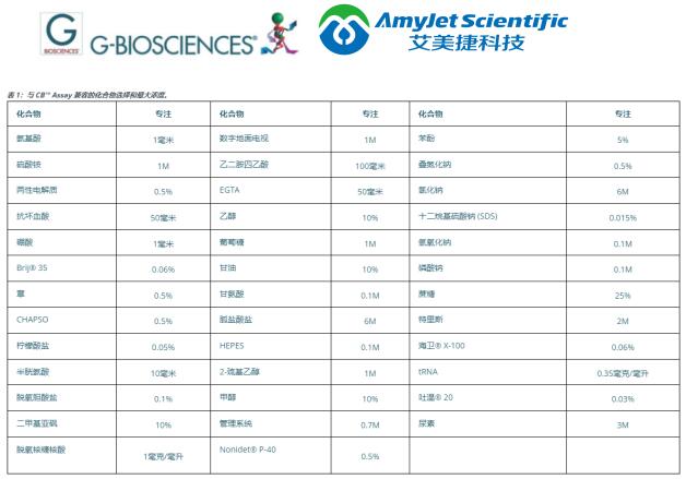 荧光蛋白检测丨G-Biosciences FluoroRed™ 600 蛋白检测应用