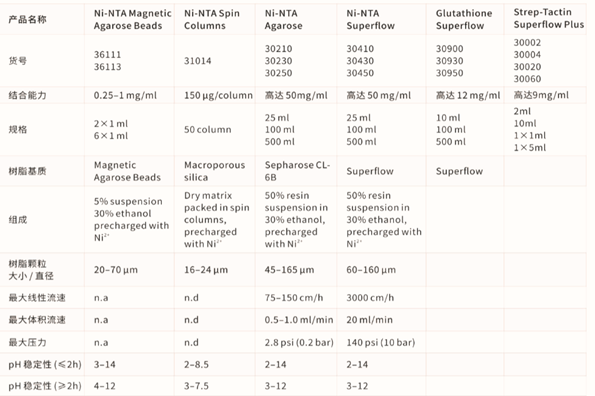 Ni—NTA蛋白提取试剂盒怎么选择？