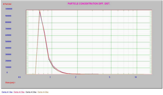 二氧化铈 CMP 浆料监测