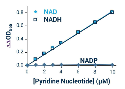 Assay Genie 高吞吐量NAD/NADH 检测试剂盒(比色法) Assay Genie 高吞吐量NAD/NADH 检测试剂盒(比色法)