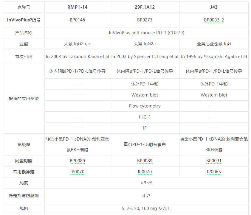 涨知识!BioXCell PD-1抗体怎么选? 涨知识!BioXCell PD-1抗体怎么选?