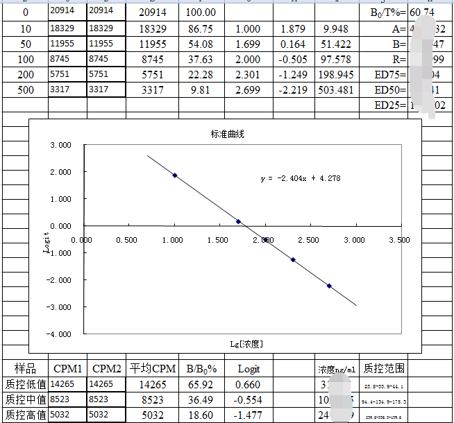 游离甲状腺素(FT4)实验代测