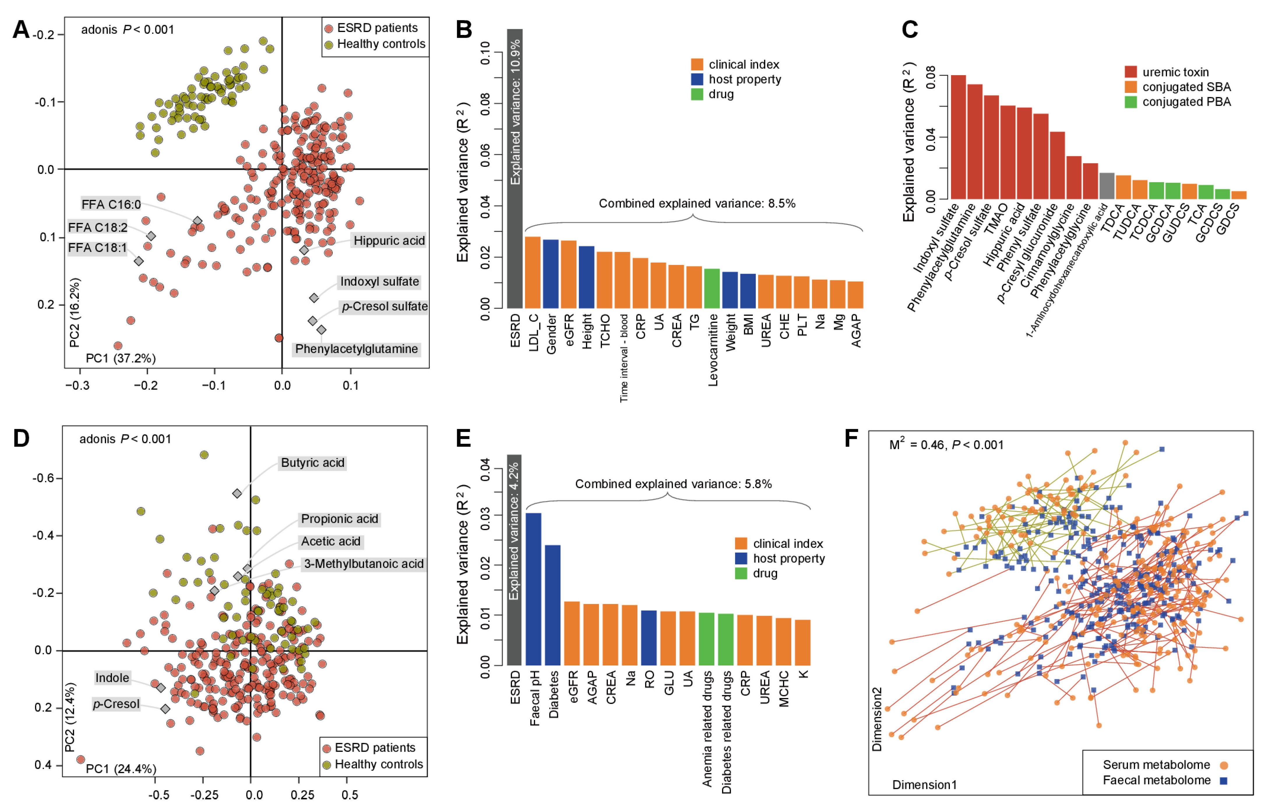 Gut | 肠道菌群异常促进肾功能衰竭