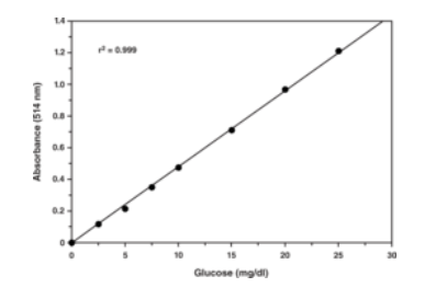 艾美捷葡萄糖比色测定试剂盒解决方案 艾美捷葡萄糖比色测定试剂盒解决方案