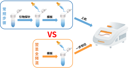 精品推荐 | “快”“准”“稳”，全预混qPCR解决方案！