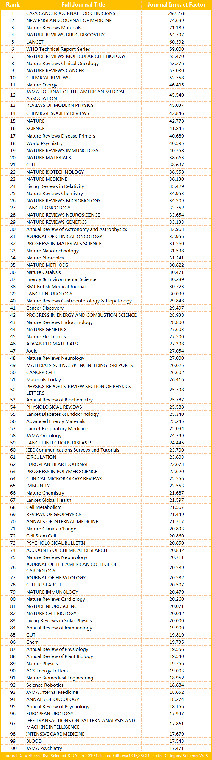 关注|2020年SCI影响因子已公布，神刊CA再创新高(附免费EXCEL版)
