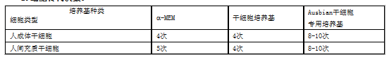 Ausbian干细胞完全培养基的用途及实验数据