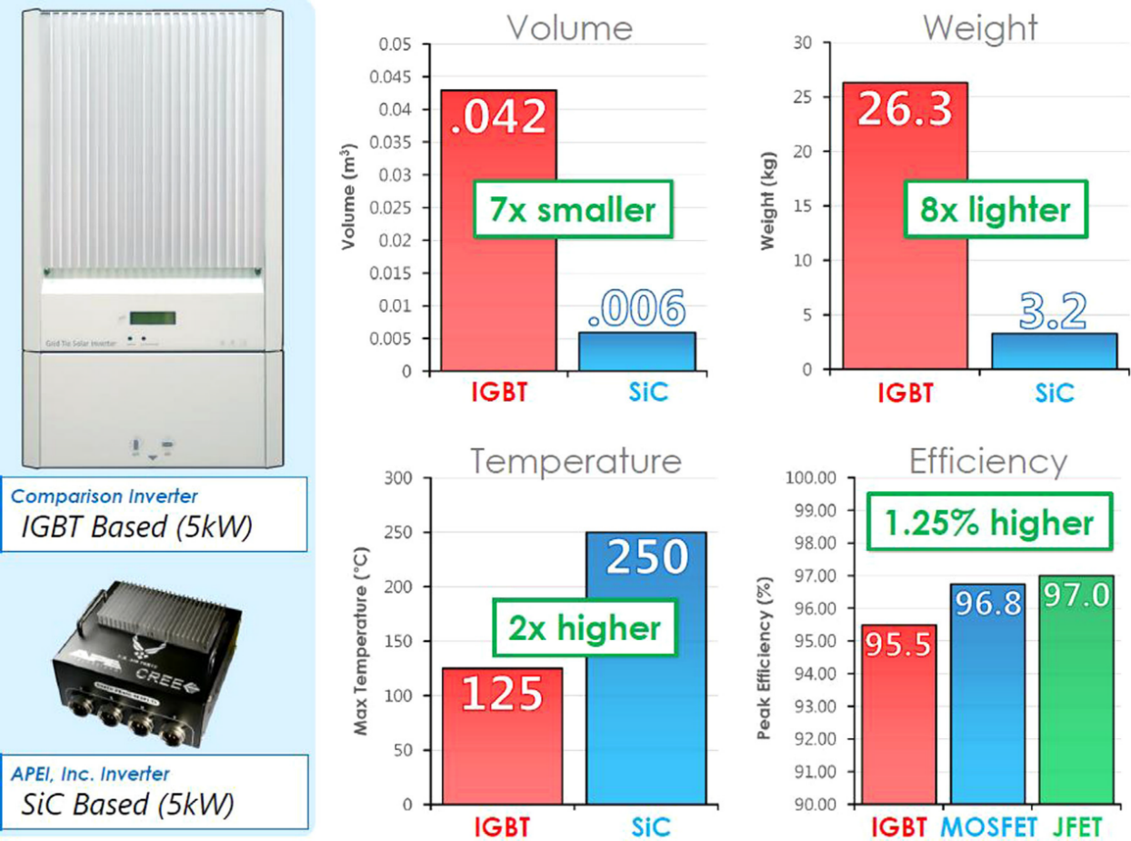 碳化硅为光伏系统提供技术解决方案