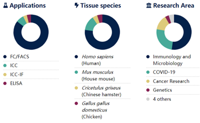 Jackson丨艾美捷代理R-藻红蛋白标记AffiniPure山羊抗人IgG(Fcγ片段特异性)抗体：严选品质，现货供应