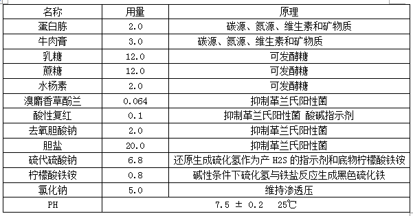 沙门氏菌常用培养基的配方及原理