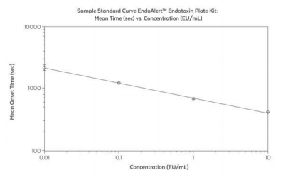 动力学比色测定——艾美捷内毒素检测试剂盒 动力学比色测定——艾美捷内毒素检测试剂盒