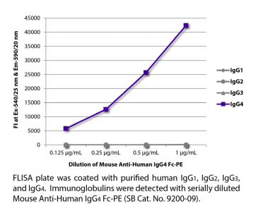小鼠抗人类IgG4 Fc-AF488研究方案 小鼠抗人类IgG4 Fc-AF488研究方案