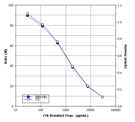艾美捷17β-雌二醇ELISA试剂盒，广泛定量所有物种