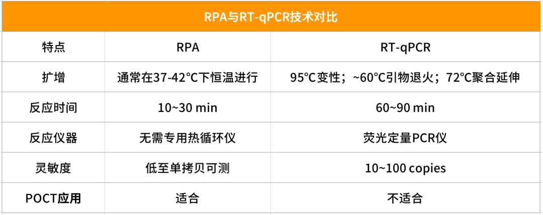 新品上市 │ 等温扩增新宠——RPA技术核心酶原料重磅上市