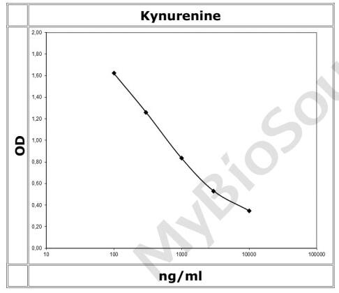 【解决方案】MyBioSource 犬尿氨酸 ELISA试剂盒