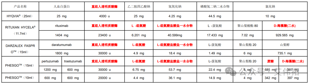 从双瓶给药到一瓶双药，简析高浓度皮下抗体制剂注射规格转变