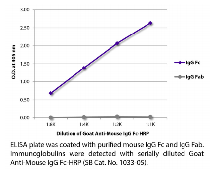 艾美捷山羊抗小鼠IgG Fc-AP化学性质和应用