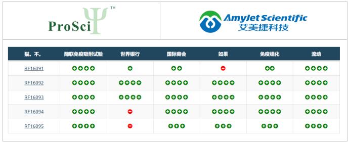 艾美捷ProSci丨ProSci B7-H3 免疫检查点解决方案