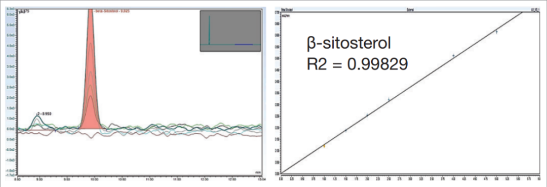 Vanquish Core HPLC快速检测掺假乳脂中β-谷甾醇