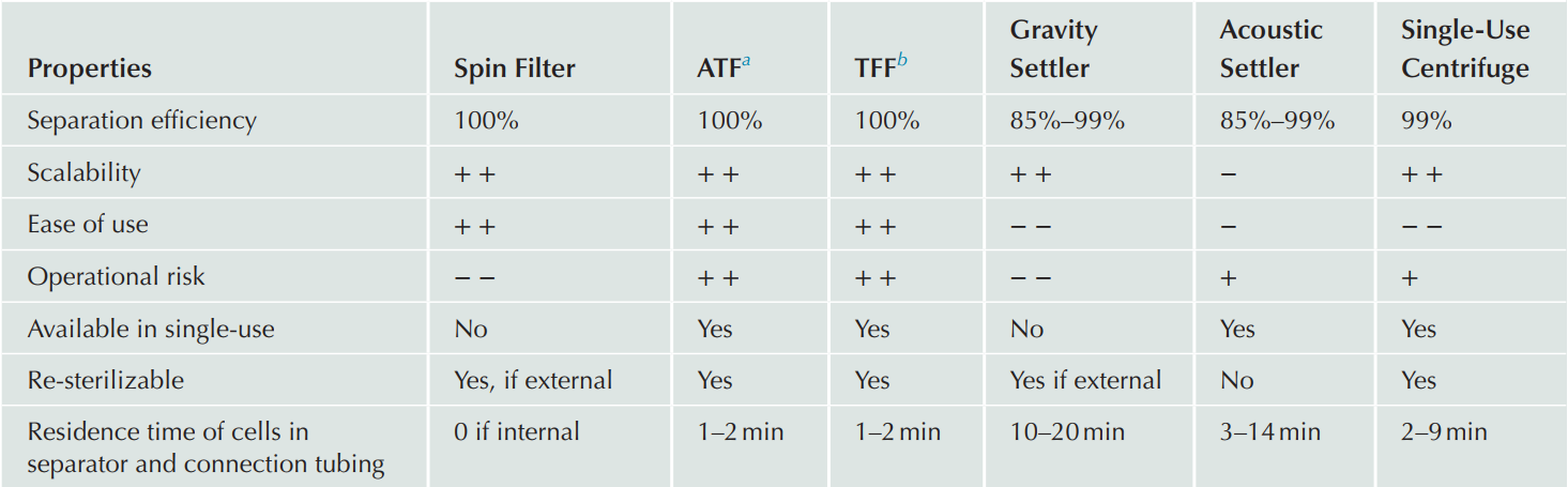 新技术来了 | 新一代细胞灌流系统