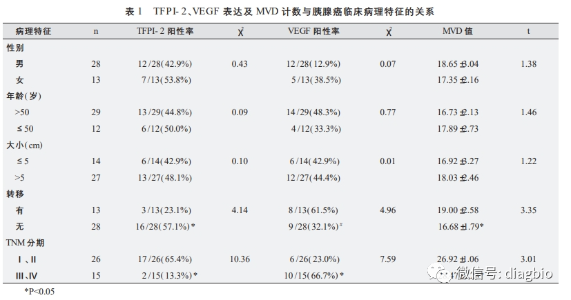 胰腺癌相关标志物