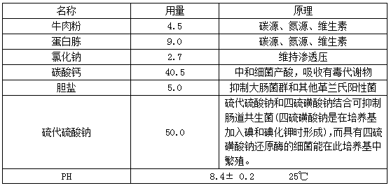 沙门氏菌常用培养基的配方及原理